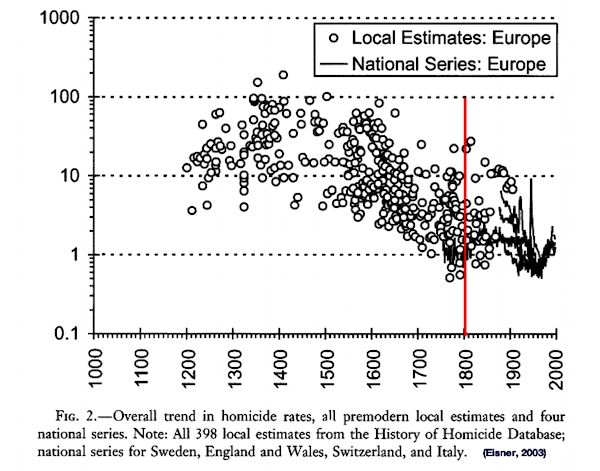 Historical homicide rates in Europe