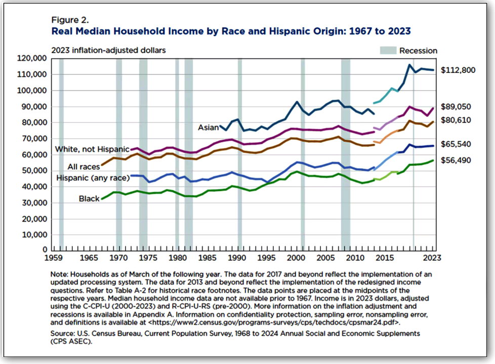 Median US Household Income by race/ethnicity
                      1967-2023