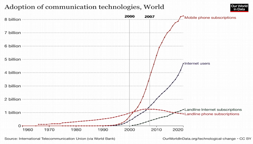 Adoption of Internet Technology Worldwide