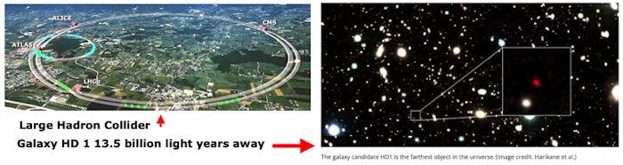 Large Hadron Collider • Galaxy HD1 @ 13.5
                        billion years away.