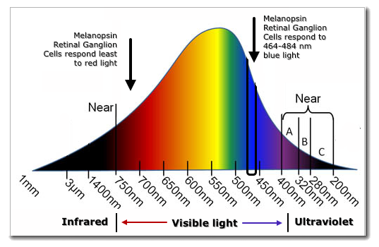 Visible light