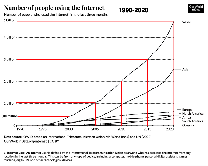 Number of Internet Users 1990-2020