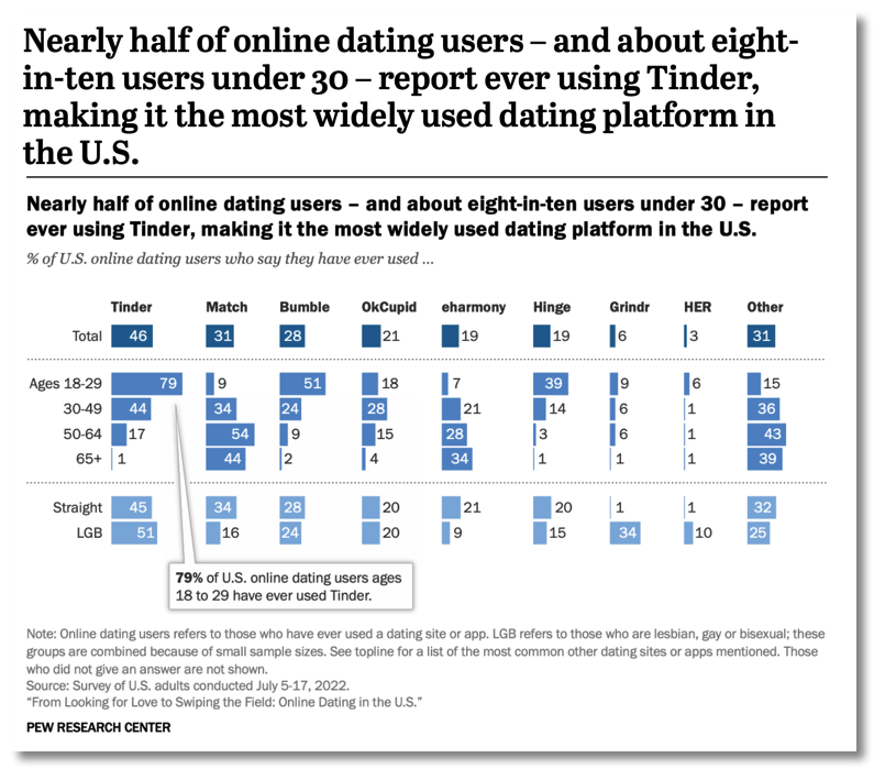 Most popular dating apps in US (Pew)