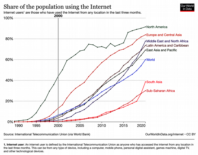 Share of Individuals Using the Internet