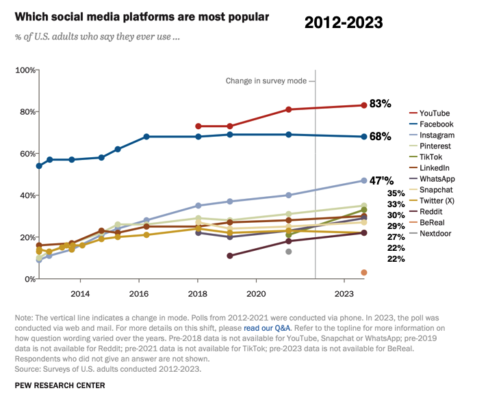 Social Media Platform Use by Adults 2012-2023