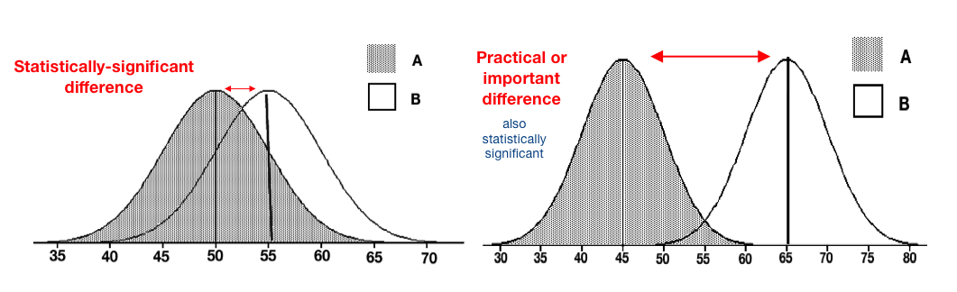 Statistical difference