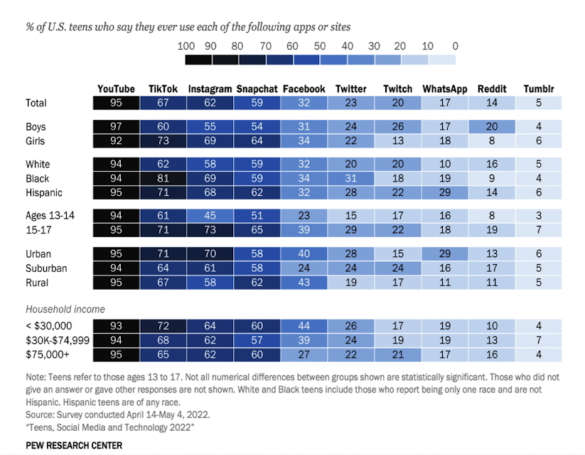 Teen Social Media Use 2022