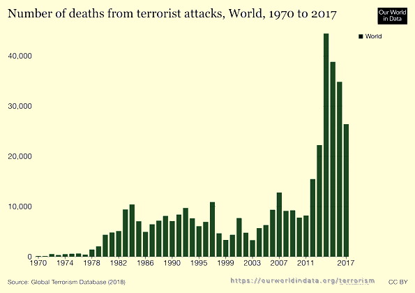 Terrorism deaths worldwide 1970-2017