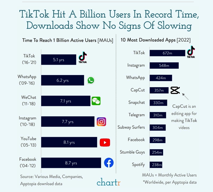 Social Media Platform Growth: Speed