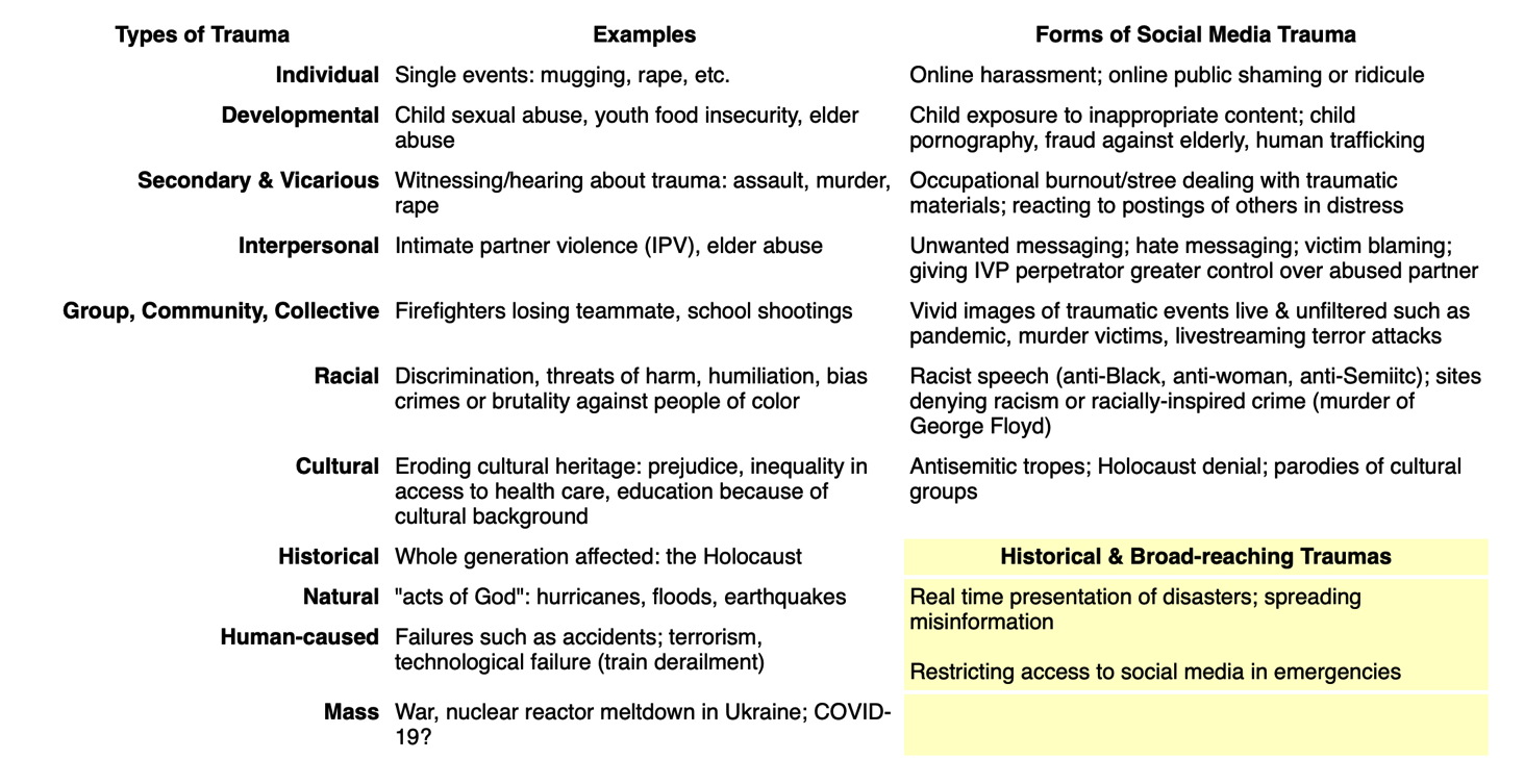 Types of
                  Trauma and Social Media Trauma