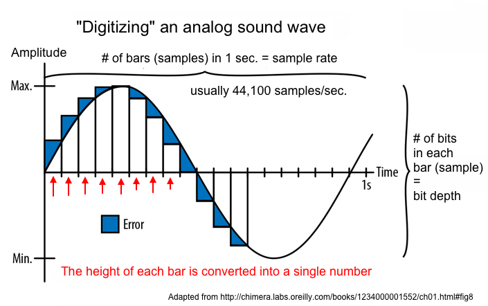 Digitizing a sound wave