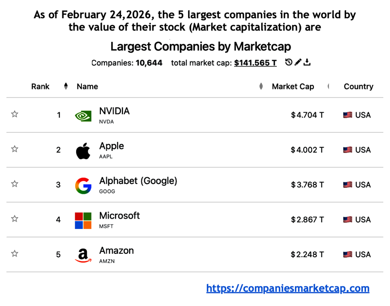 5
              Largest Companies in the World 20260224