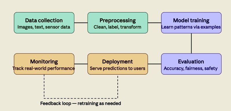 Stages of
                  the AI Process