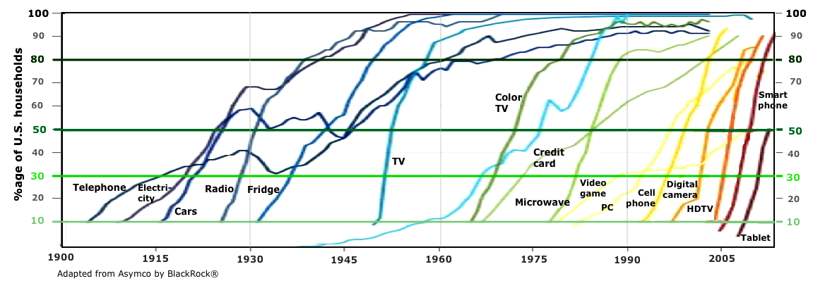 Adoption of Technology (Digital
                    Examples)