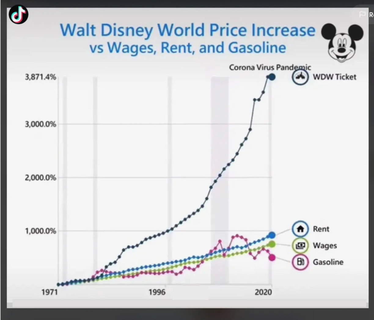 Disney Prices vs. Other Expenses 1971-2020
