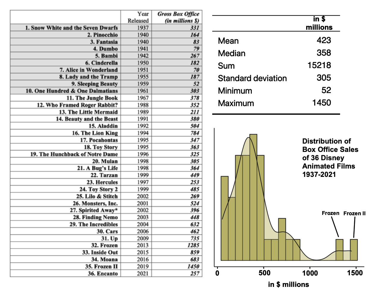 Disney Film Financials
