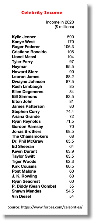 Celebrity Income 2020