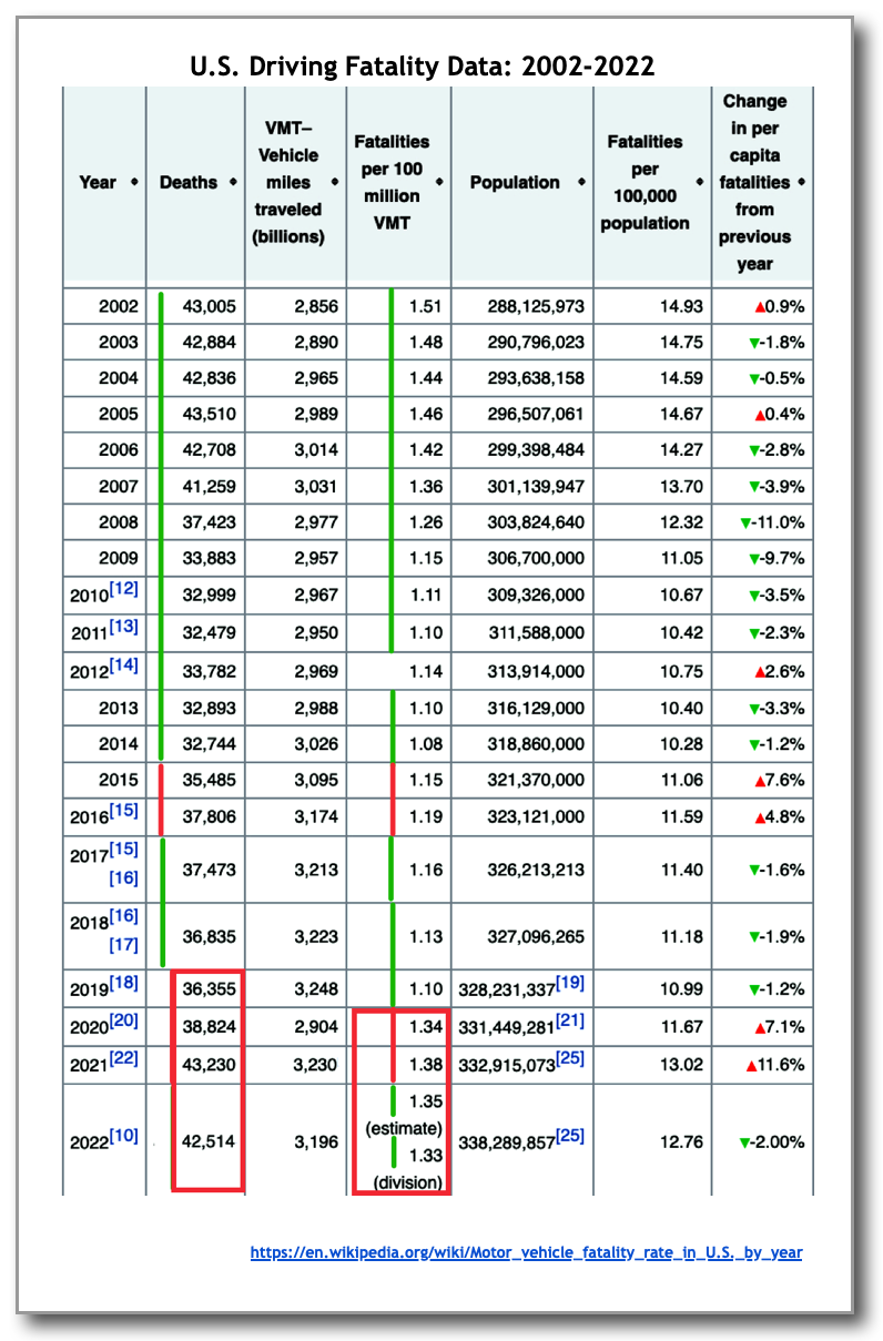 US Driving Fatalities 2002-2022
