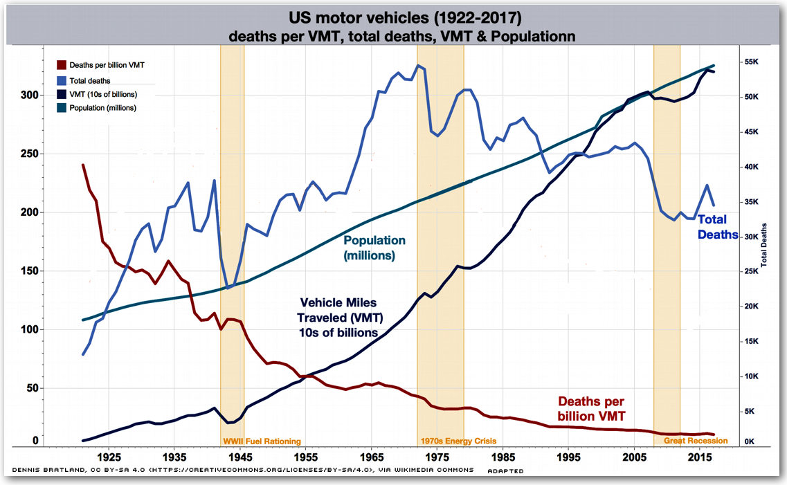 US Vehicle Fatalities 1922-2017