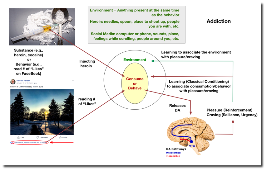 Modern Notion of Addiction