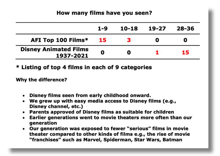 American Film Institute vs. Disney Films