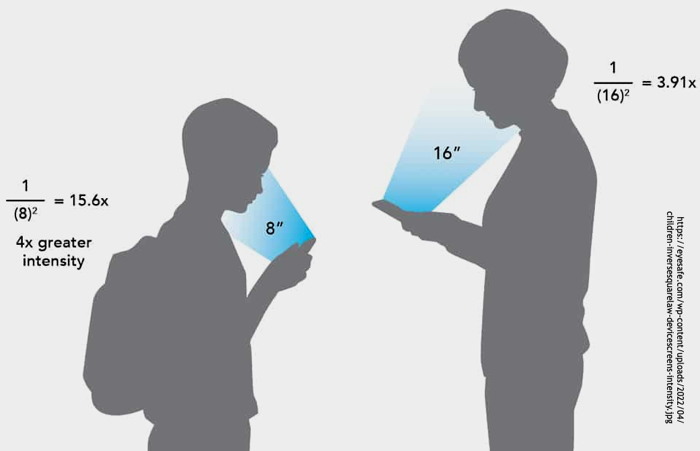 Inverse Square Effect and Light Intensity