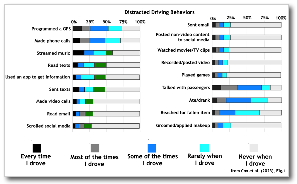 Distracted Driving Behaviors from Cox et al. (2023)