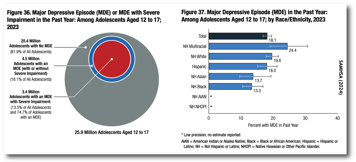 Depression among 12-17 year olds, 2023