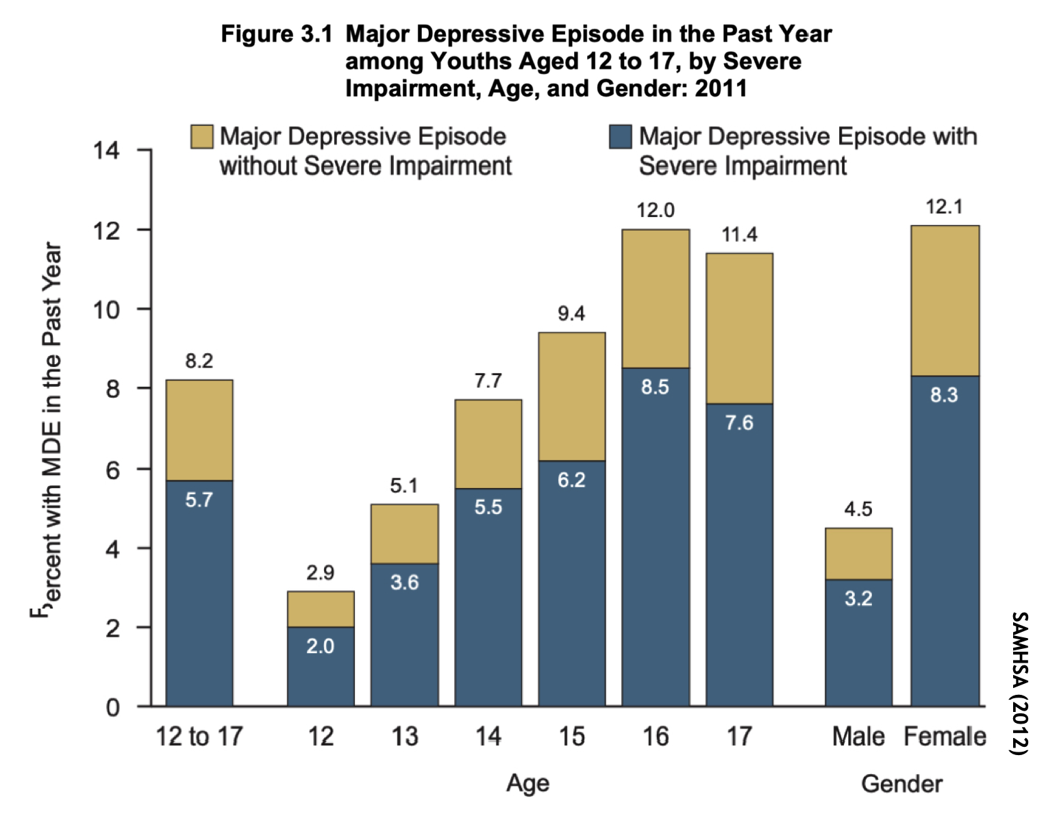 Depression among 12-17 years old 2011