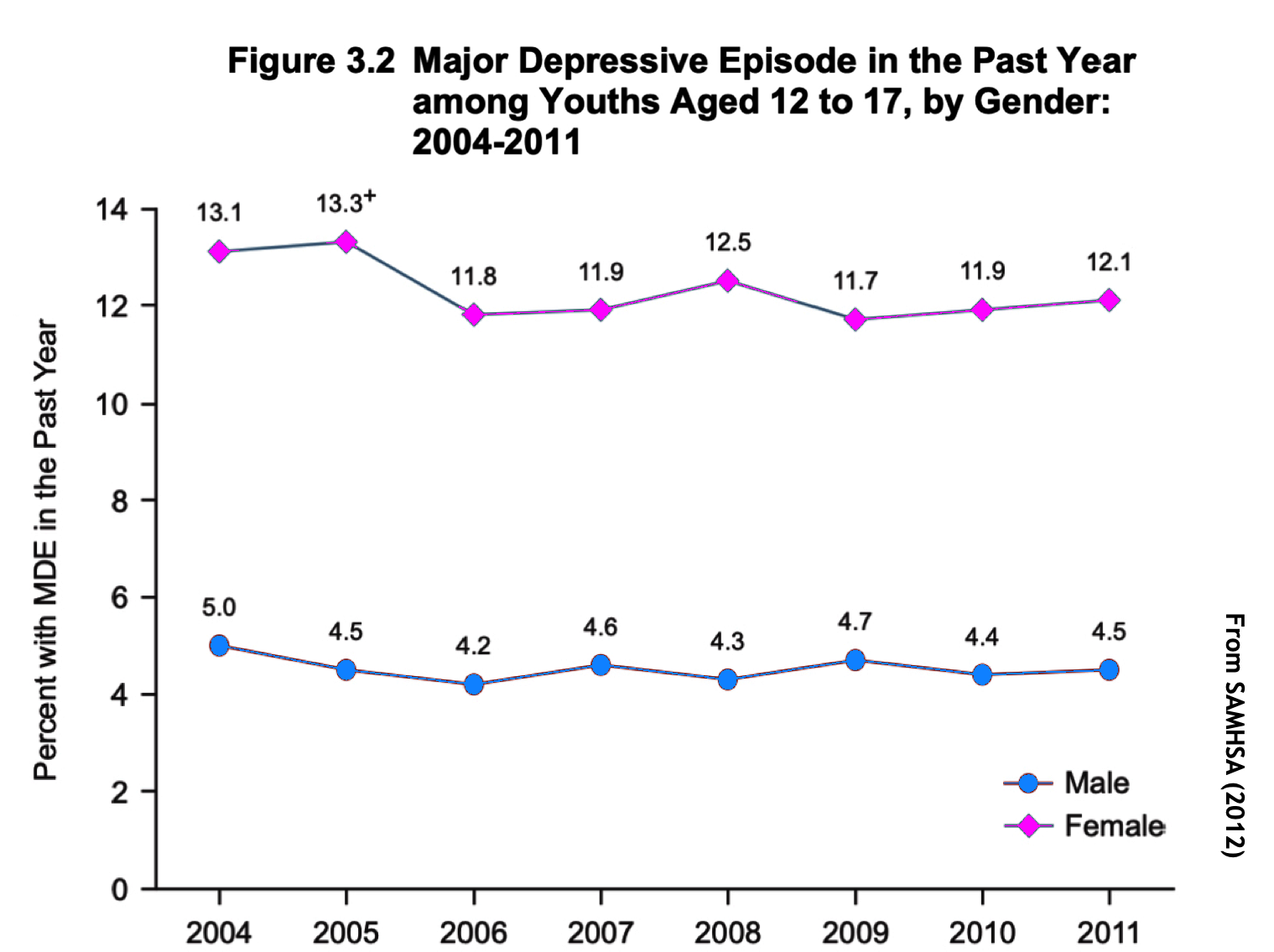 Depression in 12-17 year olds 2004-2011