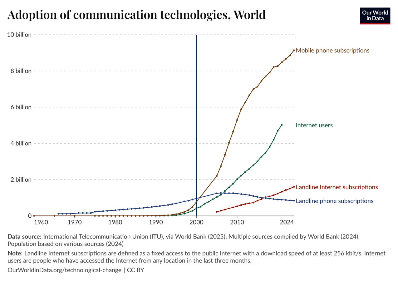 Adoption of Technologies Worldwide to 2024