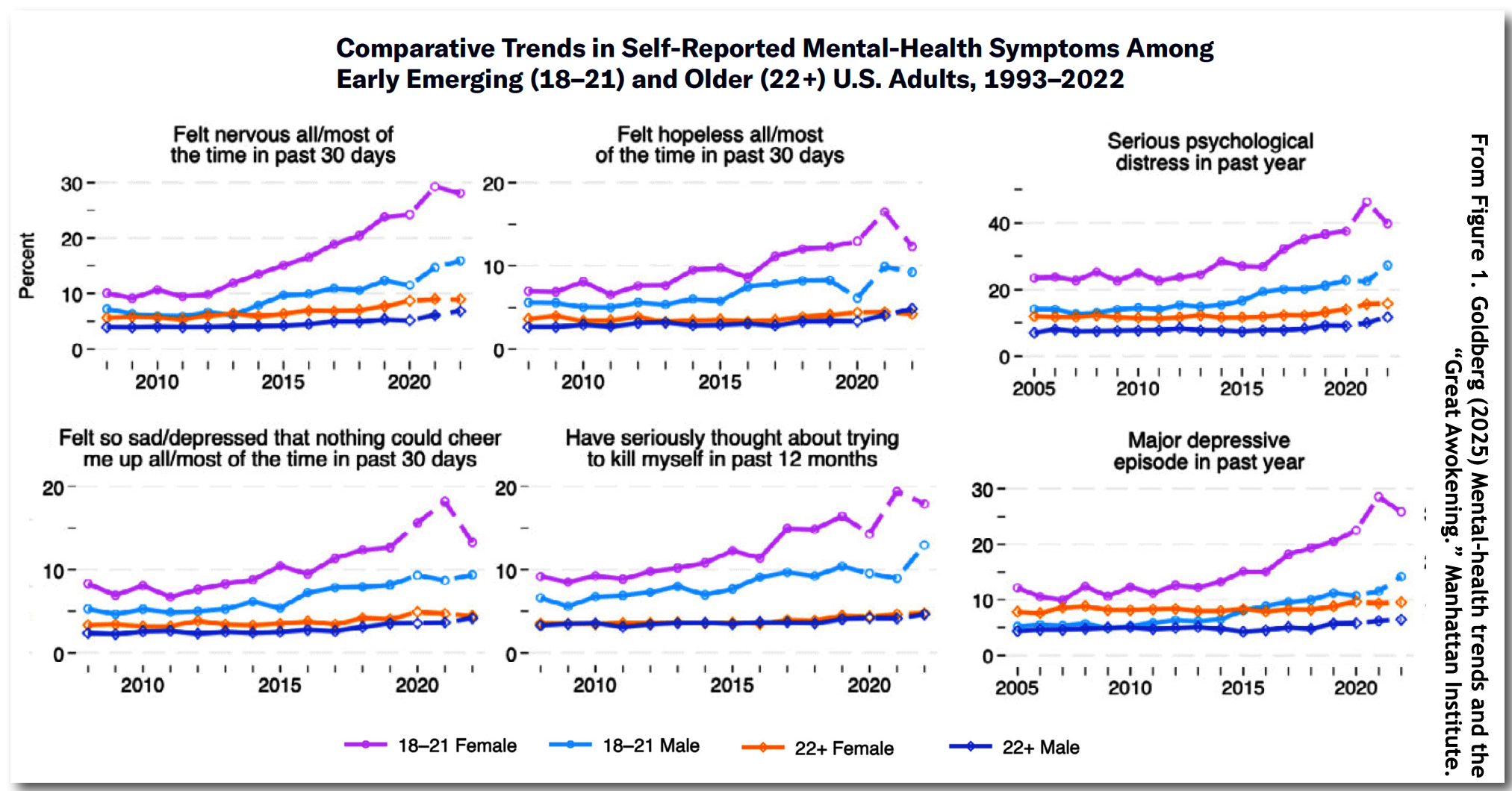 Mental Health Adults US 2005-2022