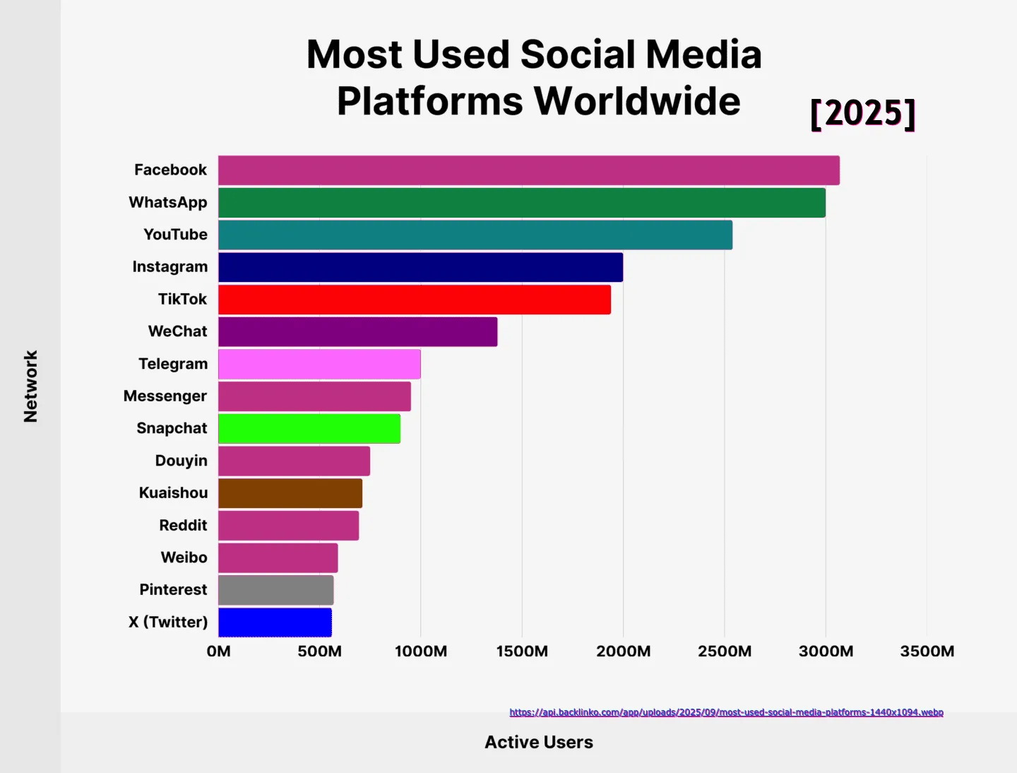 Most Used Media Platforms Worldwide 2025