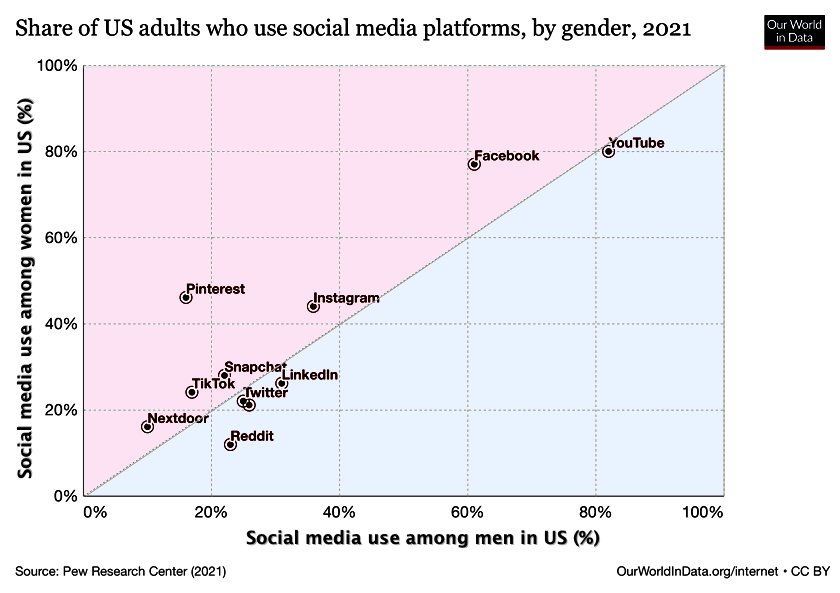 Share US Adiults Use Social Media Platforms
                      by Gender