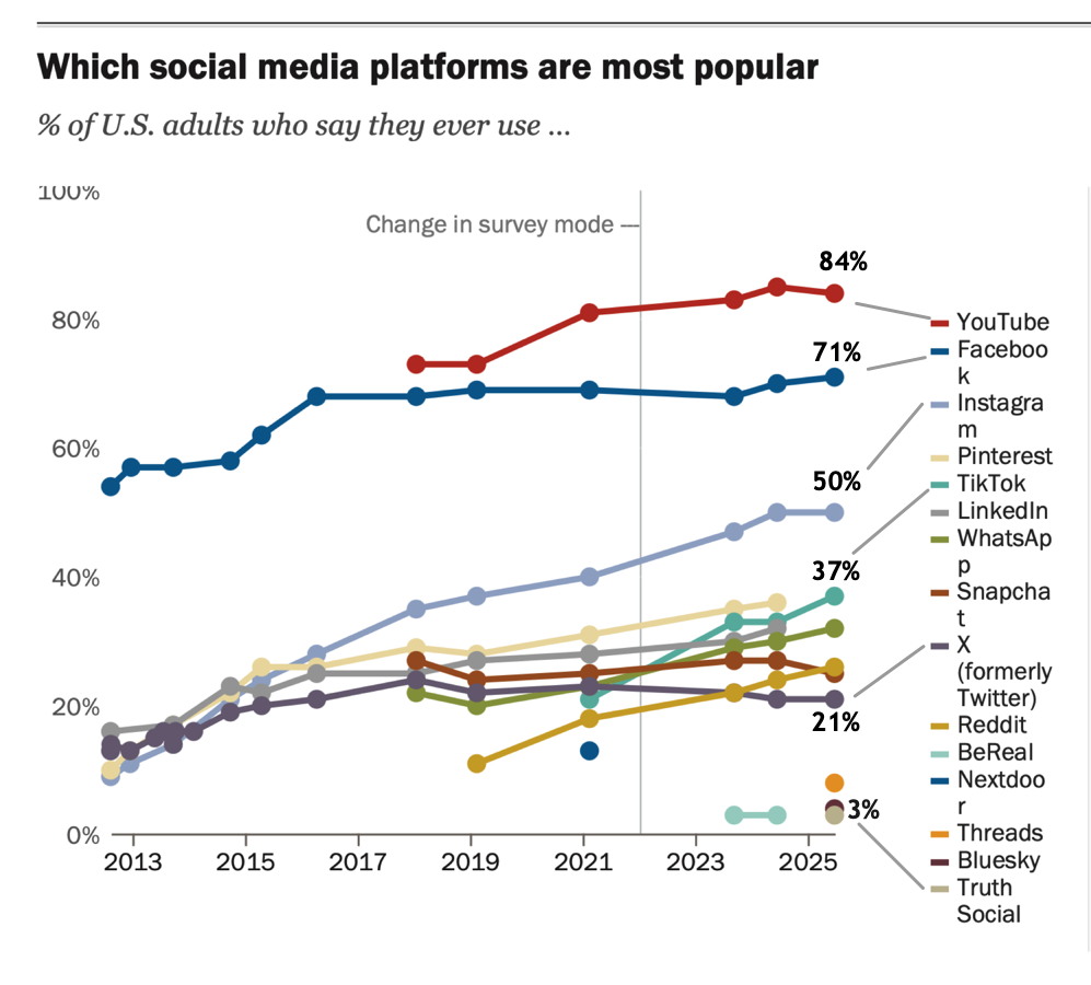 Most popular social media platforms in US 2025
                  Adults