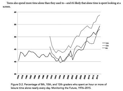 Time spent
                  alone