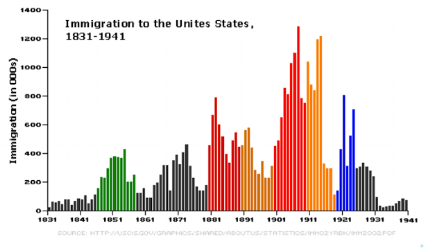 Immigration to
              US