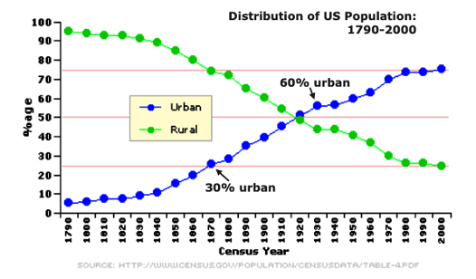 Rural
              vs. City Population in US