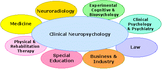 [Clinical Neuropsychology Overlapping Fields]