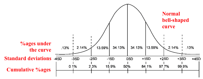 normal curve distribution