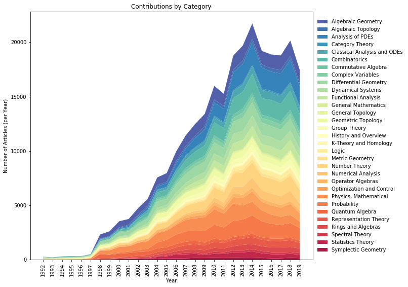 Stacked Area by Year