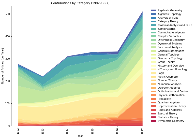 Pie Chart of Contributions by Category