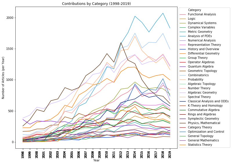 Stacked Area by Year