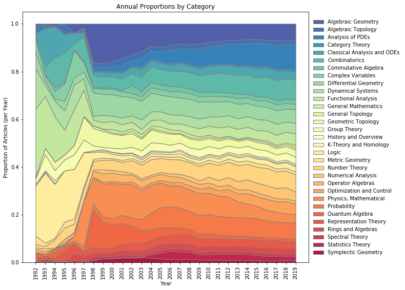 Stacked Area by Year