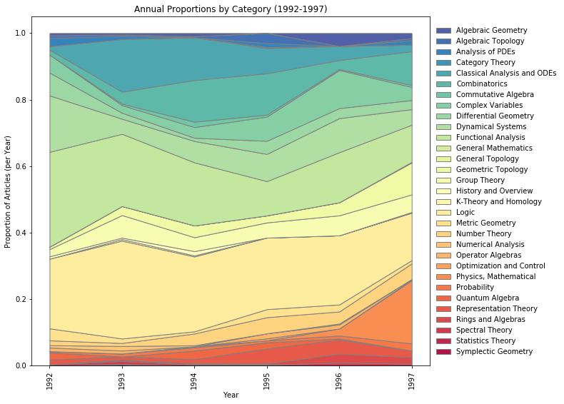 Stacked Area by Year