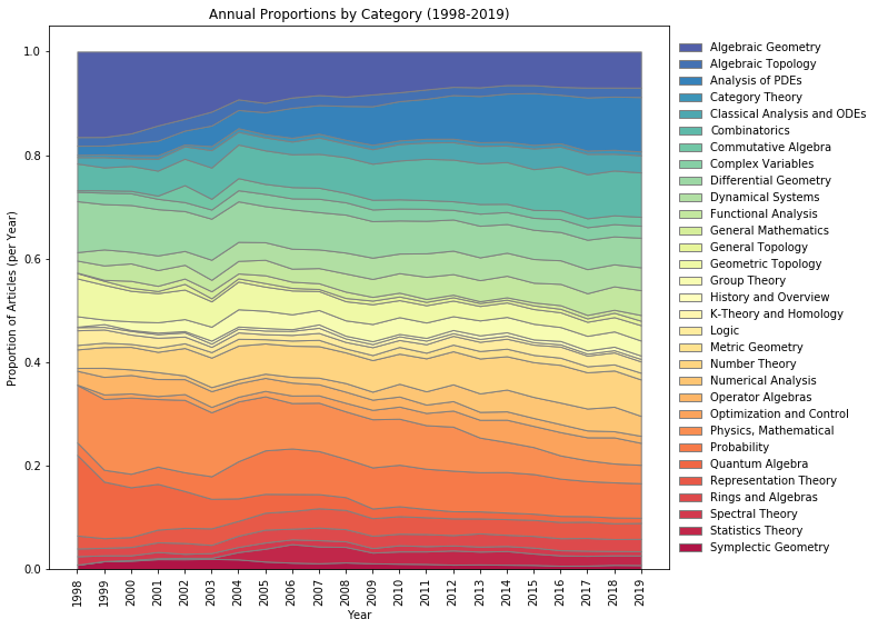 Stacked Area by Year